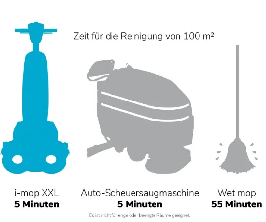 Vergleich der Reinigungszeit für 100 m²: i-mop XXL 5 Minuten, Auto-Scheuersaugmaschine 5 Minuten, Wischmopp 55 Minuten